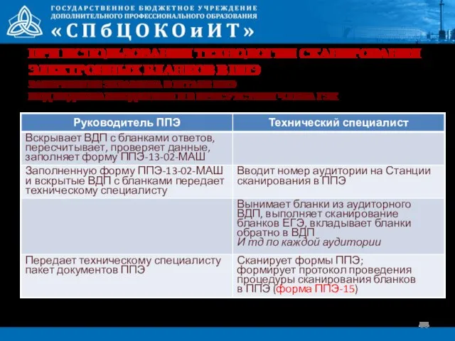 ПРИ ИСПОЛЬЗОВАНИИ ТЕХНОЛОГИИ СКАНИРОВАНИЯ ЭЛЕКТРОННЫХ БЛАНКОВ В ППЭ ЗАВЕРШЕНИЕ ЭКЗАМЕНА В