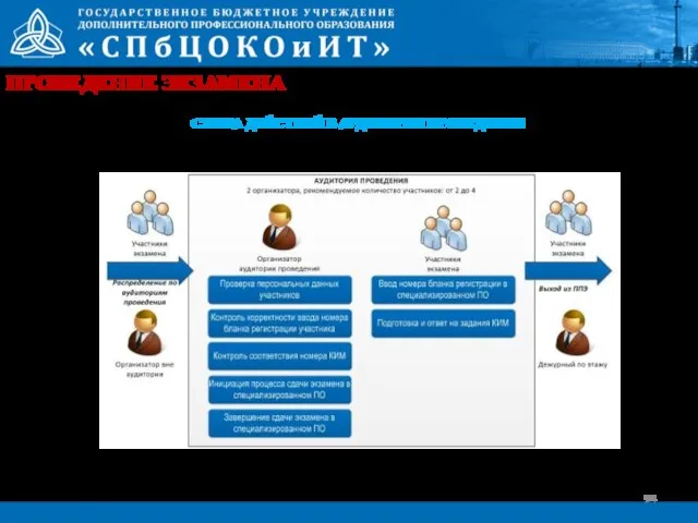 ПРОВЕДЕНИЕ ЭКЗАМЕНА СХЕМА ДЕЙСТВИЙ В АУДИТОРИИ ПРОВЕДЕНИЯ