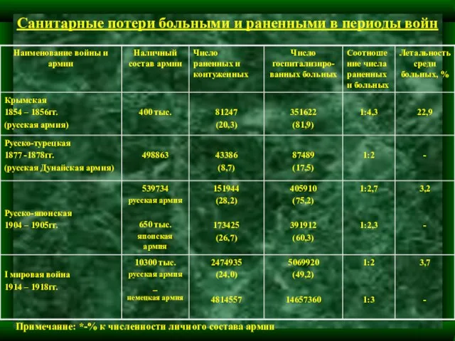 Санитарные потери больными и раненными в периоды войн Примечание: *-% к численности личного состава армии.