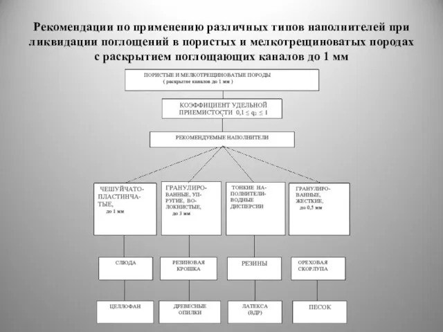 Рекомендации по применению различных типов наполнителей при ликвидации поглощений в пористых