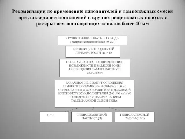 Рекомендации по применению наполнителей и тампонажных смесей при ликвидации поглощений в