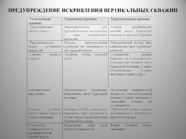 ПРЕДУПРЕЖДЕНИЕ ИСКРИВЛЕНИЯ ВЕРТИКАЛЬНЫХ СКВАЖИН