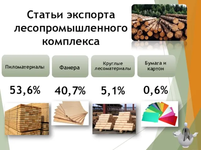 Статьи экспорта лесопромышленного комплекса 53,6% 40,7% 5,1% 0,6%