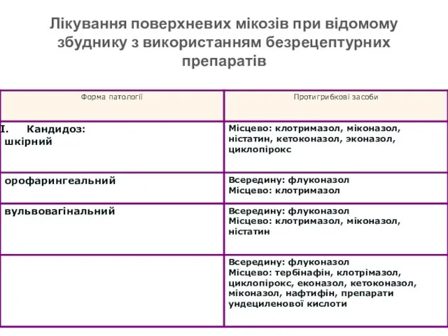 Лікування поверхневих мікозів при відомому збуднику з використанням безрецептурних препаратів