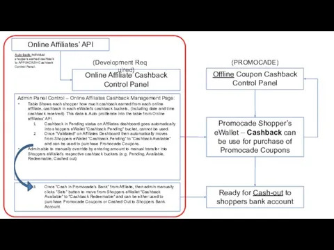 Online Affiliate Cashback Control Panel Online Affiliates’ API Promocade Shopper’s eWallet