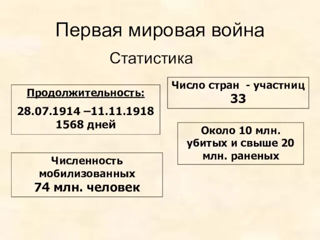 Первая мировая война Статистика Продолжительность: 28.07.1914 –11.11.1918 1568 дней Число стран