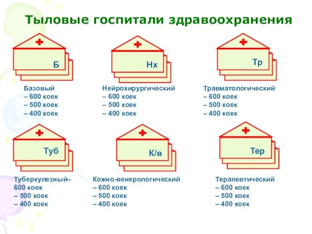 Тыловые госпитали здравоохранения Базовый – 600 коек – 500 коек –