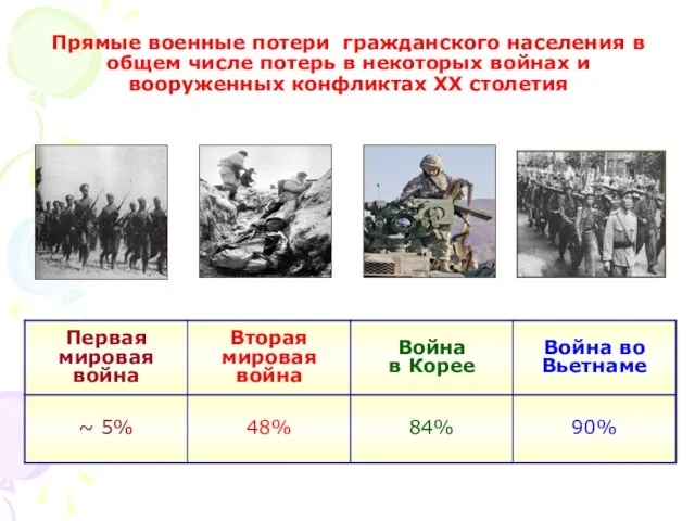 Прямые военные потери гражданского населения в общем числе потерь в некоторых