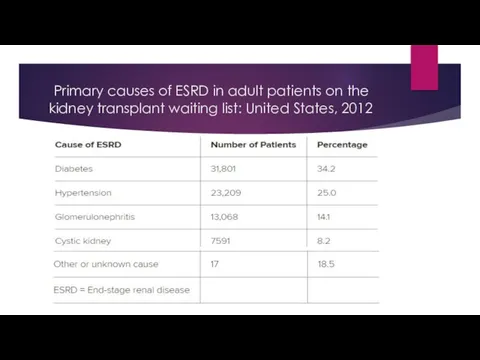 Primary causes of ESRD in adult patients on the kidney transplant waiting list: United States, 2012