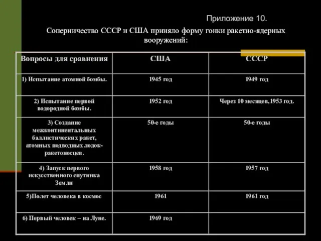 Соперничество СССР и США приняло форму гонки ракетно-ядерных вооружений: Приложение 10.