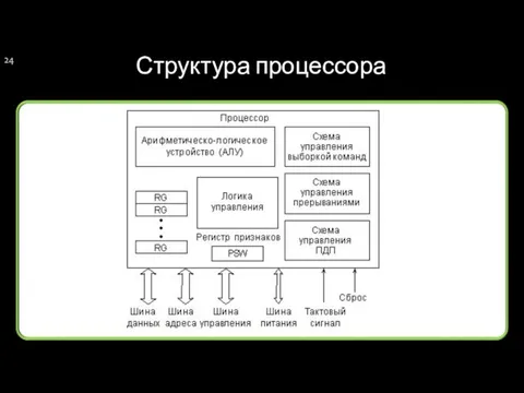 Структура процессора