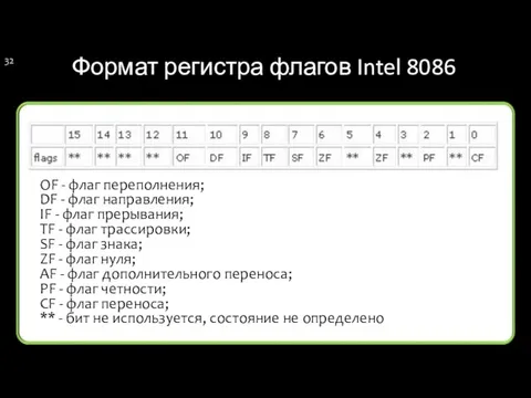 Формат регистра флагов Intel 8086 OF - флаг переполнения; DF -