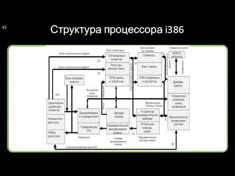 Структура процессора i386