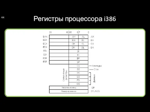 Регистры процессора i386