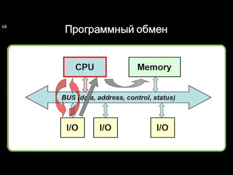 Программный обмен