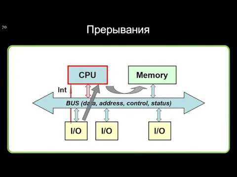 Прерывания