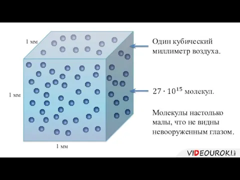 1 мм 1 мм 1 мм Один кубический миллиметр воздуха. Молекулы