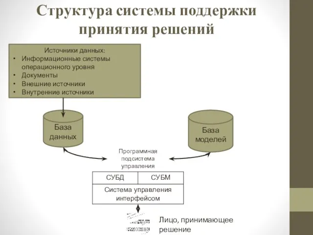 Структура системы поддержки принятия решений База данных База моделей Программная подсистема