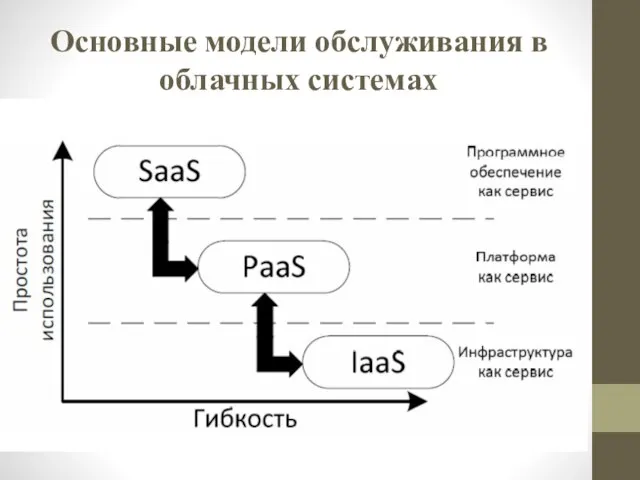 Основные модели обслуживания в облачных системах