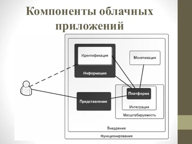 Компоненты облачных приложений