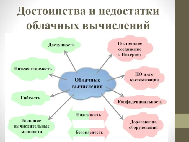 Достоинства и недостатки облачных вычислений