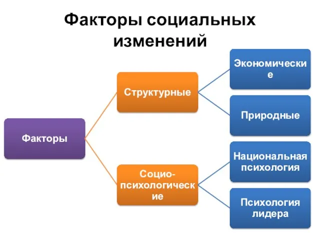 Факторы социальных изменений