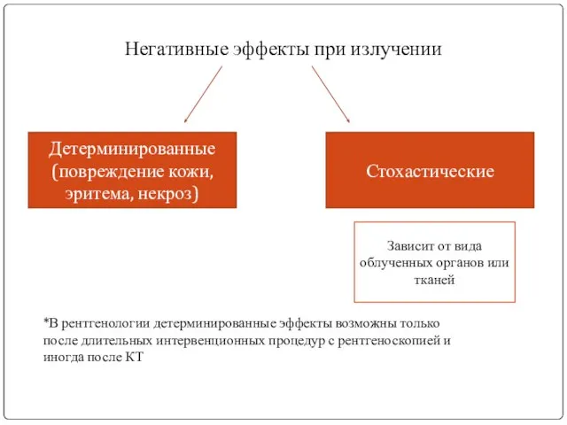 Негативные эффекты при излучении Детерминированные (повреждение кожи, эритема, некроз) Стохастические *В