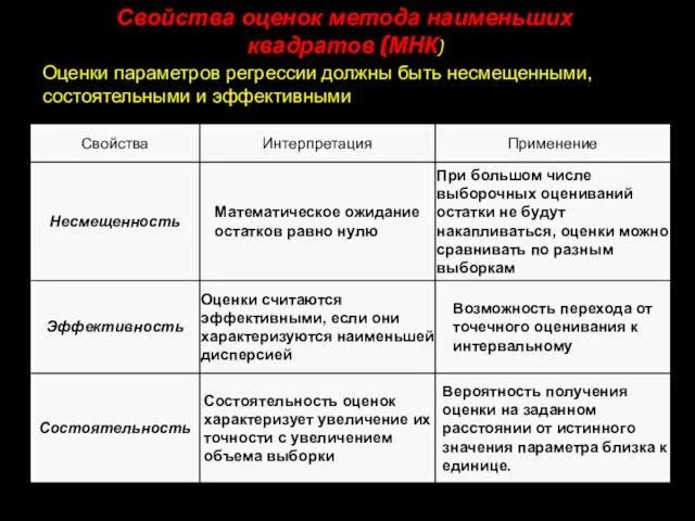 Свойства оценок метода наименьших квадратов (МНК) Оценки параметров регрессии должны быть несмещенными, состоятельными и эффективными