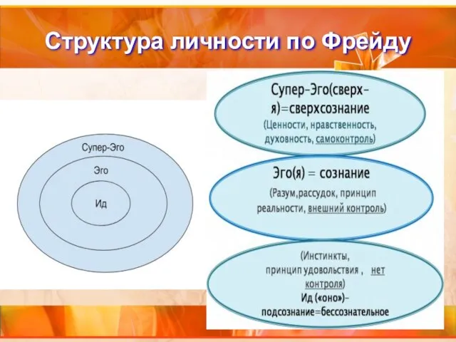 Структура личности по Фрейду