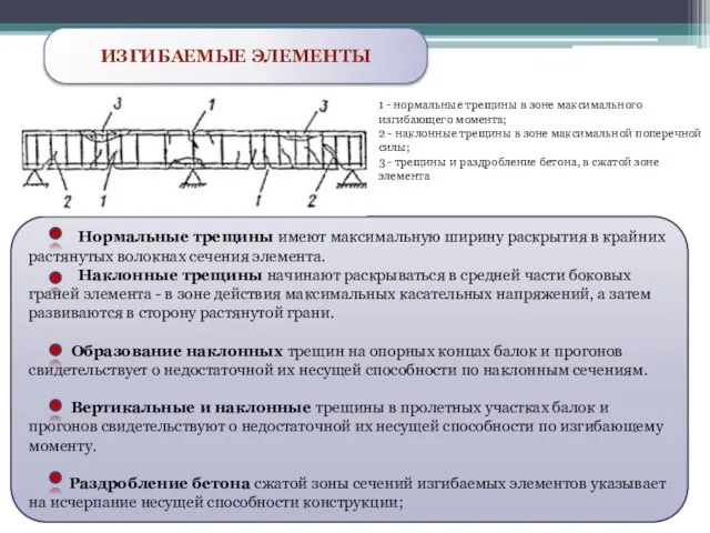 ИЗГИБАЕМЫЕ ЭЛЕМЕНТЫ 1 - нормальные трещины в зоне максимального изгибающего момента;