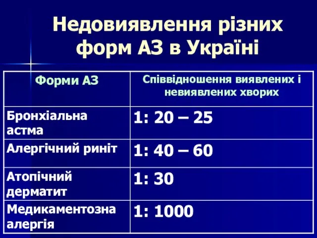 Недовиявлення різних форм АЗ в Україні