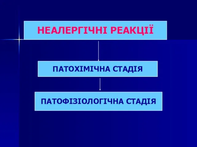 НЕАЛЕРГІЧНІ РЕАКЦІЇ ПАТОФІЗІОЛОГІЧНА СТАДІЯ ПАТОХІМІЧНА СТАДІЯ