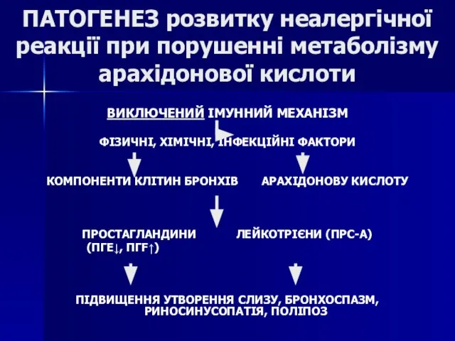 ПАТОГЕНЕЗ розвитку неалергічної реакції при порушенні метаболізму арахідонової кислоти ВИКЛЮЧЕНИЙ ІМУННИЙ