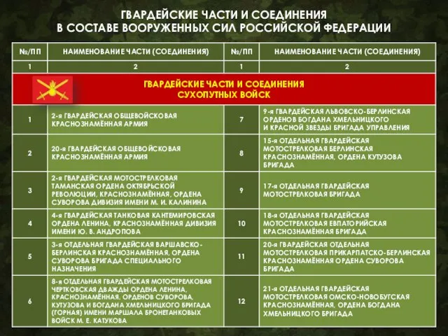 ГВАРДЕЙСКИЕ ЧАСТИ И СОЕДИНЕНИЯ В СОСТАВЕ ВООРУЖЕННЫХ СИЛ РОССИЙСКОЙ ФЕДЕРАЦИИ