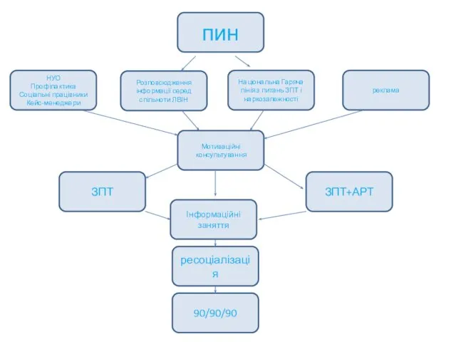 90/90/90 ресоціалізація Інформаційні заняття ЗПТ ЗПТ+АРТ Мотиваційні консультування НУО Профілактика Соціальні