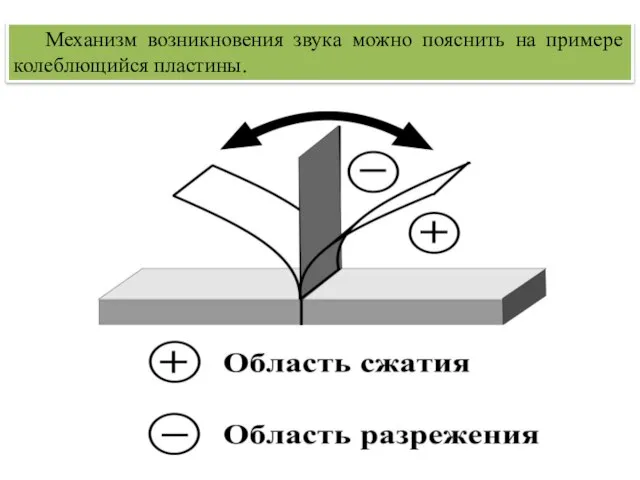 Механизм возникновения звука можно пояснить на примере колеблющийся пластины.