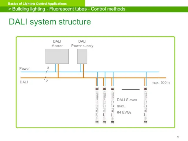 DALI system structure > Building lighting - Fluorescent tubes - Control