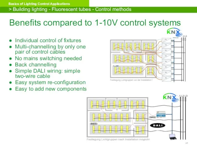 Benefits compared to 1-10V control systems Individual control of fixtures Multi-channelling