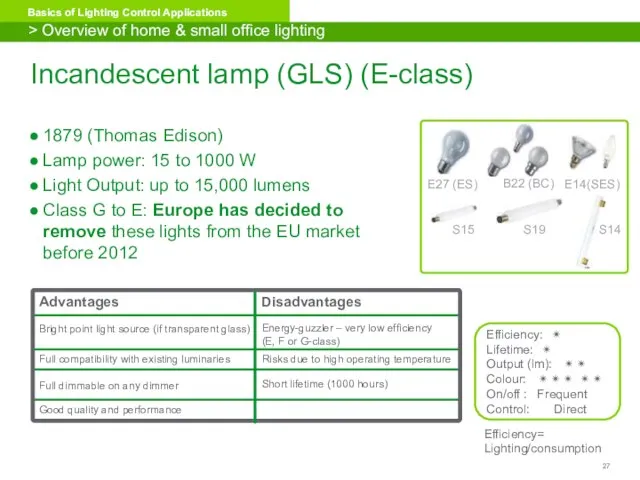 Incandescent lamp (GLS) (E-class) 1879 (Thomas Edison) Lamp power: 15 to