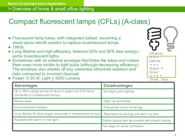 Compact fluorescent lamps (CFLs) (A-class) Fluorescent lamp tubes, with integrated ballast,