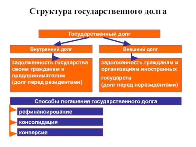 Структура государственного долга