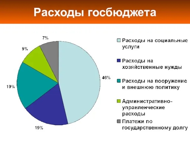 Расходы госбюджета