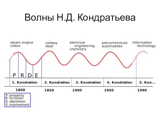 Волны Н.Д. Кондратьева