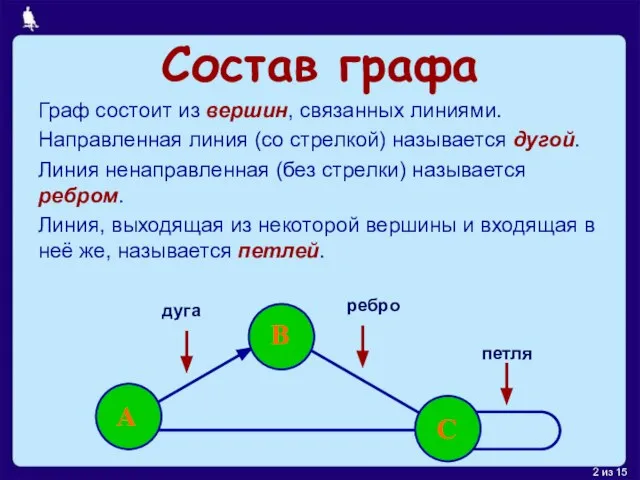 Состав графа Граф состоит из вершин, связанных линиями. Направленная линия (со