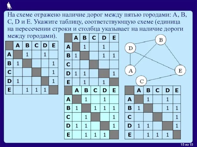 На схеме отражено наличие дорог между пятью городами: A, B, C,