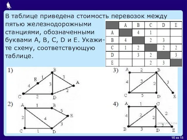 В таблице приведена стоимость перевозок между пятью железнодорожными станциями, обозначенными буквами