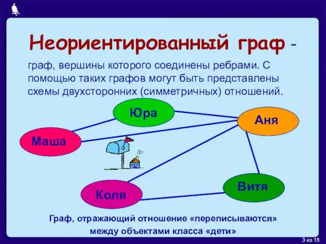 Неориентированный граф - граф, вершины которого соединены ребрами. С помощью таких