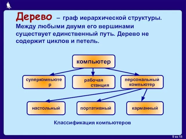 Классификация компьютеров Дерево – граф иерархической структуры. Между любыми двумя его