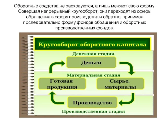 Оборотные средства не расходуются, а лишь меняют свою форму. Совершая непрерывный