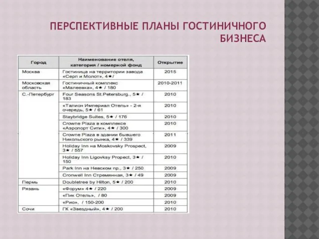 ПЕРСПЕКТИВНЫЕ ПЛАНЫ ГОСТИНИЧНОГО БИЗНЕСА